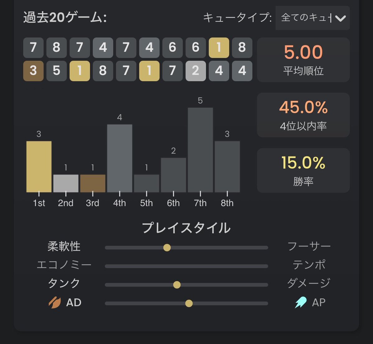 rda_nm0's tweet photo. 強い盤面作れたのに負けるし、星3作れてるのに負けるし、アイテム少な過ぎて負けるし、もうつまんないよtft🫠 https://t.co/2gjzjfbe1g