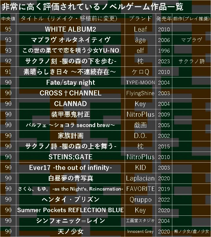 KayanoneSan's tweet photo. VN初心者にもDies iraeおすすめしたいけど
クセが激つよで人選ぶ上に(社会人には)なっがいから
白昼夢の青写真をススメてしまう
入りやすいし

でもDies iraeもおすすめ https://t.co/SBeE2vzgG4
