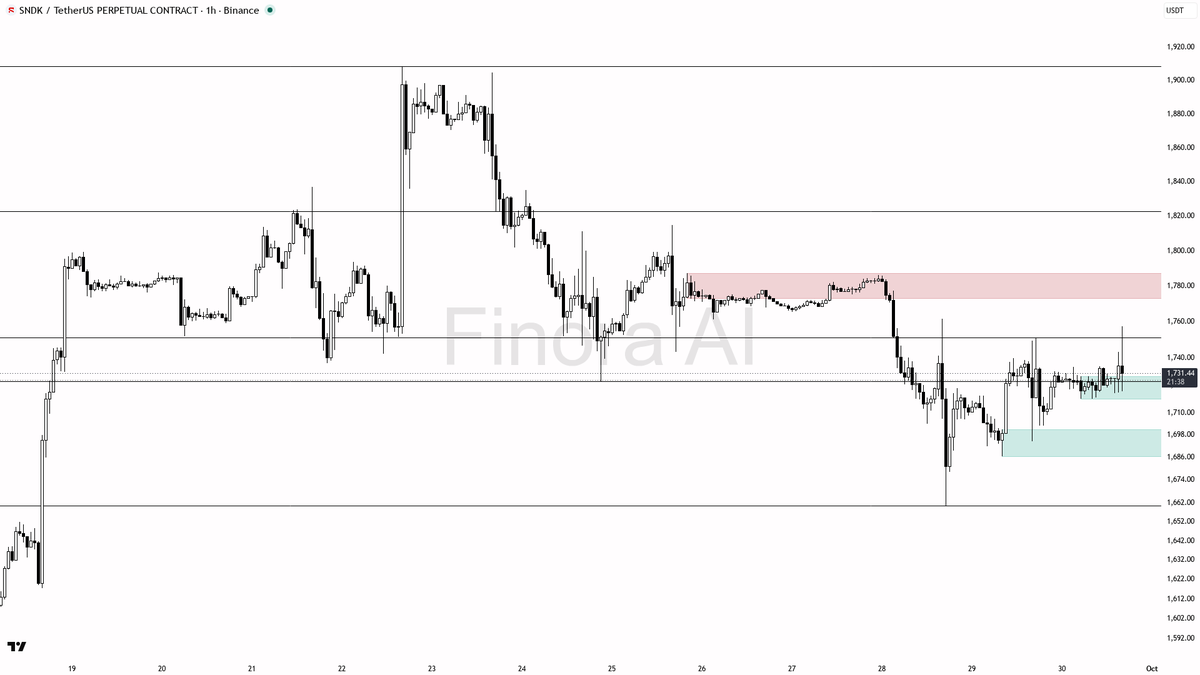 🧲 $SNDK 1.49% sweep above 1731.61 just fuel for bullish continuation 🧵👇 
 [📷](https://pbs.twimg.com/media/HTd_Q2GWUAA0o0V.png) https://pbs.twimg.com/media/H