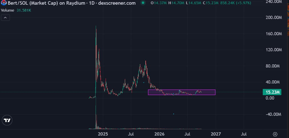 CryptoAIY's tweet photo. Daily Reminder to put your money into more solana:HgBRWfYxEfvPhtqkaeymCQtHCrKE46qQ43pKe8HCpump at these levels. This isnt just another meme in this space. Featured on front page NY times with president. 

Its a real project with real utility, the community is strong and well established over the past year and a half. 

Expecting nothing but greatness form solana:HgBRWfYxEfvPhtqkaeymCQtHCrKE46qQ43pKe8HCpump