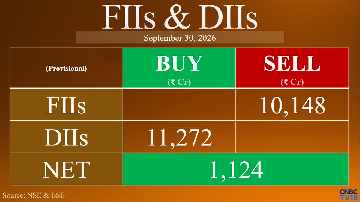 BaluGorade's tweet photo. FIIs sold ₹20,000 Cr in just 2 days.

At this rate, it feels like they will end up selling everything.

@grok, how much Indian equities do FIIs hold today? https://t.co/XO1zPyMwqn