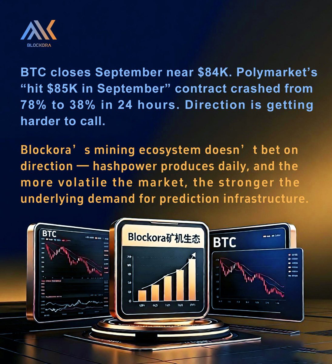 blockoraoffical's tweet photo. 📉 BTC closes September near $84K. Polymarket’s “hit $85K in September” contract crashed from 78% to 38% in 24 hours. Direction is getting harder to call. The more volatile the market, the stronger the underlying demand for prediction infrastructure. ⛏️💎
#BLK #PredictionMarket https://t.co/Zkf3purqsm