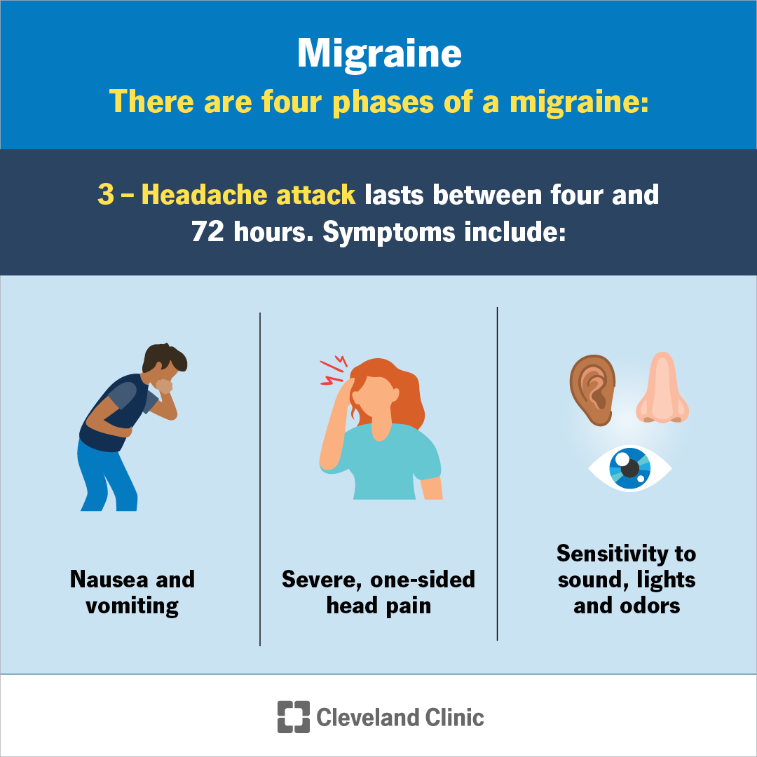 ClevelandClinic's tweet photo. A migraine is much more than a bad headache. It can cause debilitating, throbbing, one-sided head pain that can leave you in bed for days. Movement, lights, sounds and other triggers may cause symptoms like fatigue, nausea, vision changes, irritability and more. A healthcare provider can help you manage symptoms so migraines don’t take over your life.