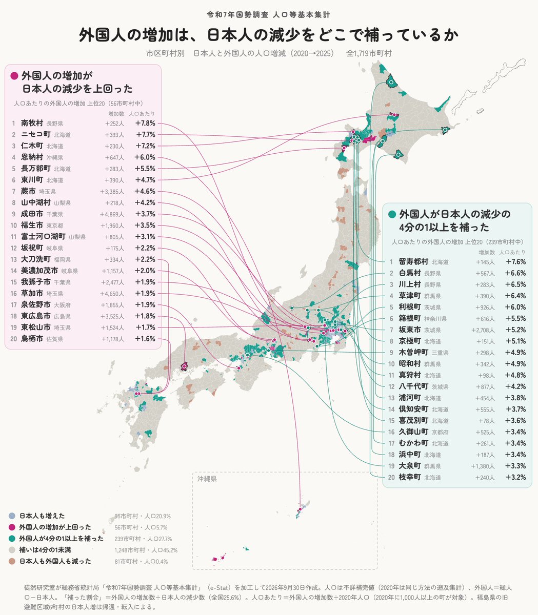 tsurezure_lab's tweet photo. 公開されたばかりの2025年国勢調査の結果から、2020年からの5年間で、日本人の減少を外国人の増加がどこで補っているかを視覚化してみました。全国では日本人が約427万人減り、外国人が約109万人増えたので、日本人の減少のおよそ4分の1（25.6%）を外国人の増加が補った���算になります。これを全1,719 市町村に分けてみると、補い方には大きな差がある構造が見えてきます。

地図では、外国人増加が特徴の2つのタイプに色を付け、それぞれ町の人口に対する外国人の増加が大きい上位20自治体を並べています。

マゼンタは

「外国人の増加が日本人の減少を上回った町」

で、56市町村ありました。

人口の数字だけを見ると増えている町ですが、日本人だけに絞ると減っていて、外国人が増えたおかげで人口全体が増えて見えている状況です。

上位には南牧村（長野県）、ニセコ町、仁木町、恩納村、長万部町が並びました。

この20自治体を見ていくと、大きく2つのグループに分かれるようです。

一つは、ニセコ町、恩納村、山中湖村、富士河口湖町のような観光地と、南牧村や仁木町のような農業の盛んな町���です。

もう一つは、蕨市、草加市、我孫子市のような大都市近郊の街と、成田市や泉佐野市のような��港のある街です。

両者に共通するのは、日本人の減り方が比較的小さいこと（中央値で-1.9%）で、もともと人を集める仕事や住まいがある町に、外国人も加わっていると考えられます。

増えた外国人の国籍を見ると、近郊や空港の街ではネパール、中国、ベトナムなどが、農村ではインドネシアが中心で、町の産業によって増えた外国人の国籍も違うことが読み取れます。

青緑は

「外国人が日本人の減少の4分の1以上を補った町」

で、239市町村ありました。

こちらは日本人がはっきり減っていて、外国人の増加がその減り方を和らげているものの、人口全体としては減っている状況です。

上位には留寿都村、白馬村、川上村（長野県）、草津町、利根町が並びました。

この20自治体は、人口の中央値が約7,000人と小さな町村が中心で、日��人は5年間で中央値-10%と大きく減っています。

北海道の町村が9つを占め、スキー場のある町（留寿都村、倶知安町、白馬村）、高原野菜の村（川上村、昭和村）、酪農や漁業の町（浜中町、枝幸町）、温泉地（草津町、箱根町）と、特定の産業を持つ町が目立ちます。

増えた外国人の国籍では、インドネシアが最も多い町が9つあり、競走馬の牧場が集まる浦河町ではインド国籍が約190人、スキーリゾートの白馬村ではイギリス国籍が66人増え、2025年にはオーストラリア国籍の人も168人住んでいます。

日本人の働き手が大きく減る中で、農業や観光などの現場を外国人が担うようになってきている、という構図が浮かび上がります。

＊＊＊

ただし国勢調査には在留資格の区別がないため、ここまでは国籍と町の産業から立てた仮説で、就業状態等の集計が公表されるであろう2027年春に、産業別の数字で確かめられるかもしれません。

今回の国勢調査データは、上記の面以外でも色々な加速や局面転換が見られ、みんなで正面から向き合わなければいけないと感じます。

＊＊＊

なお本分析は、総務省統計局「令和7年国勢調査 人口等基本集計」（e-Stat API）の不詳補完値を加工して作成しており、2020年は2025年と同じ方法で補完した遡及集計の値を用いています。
