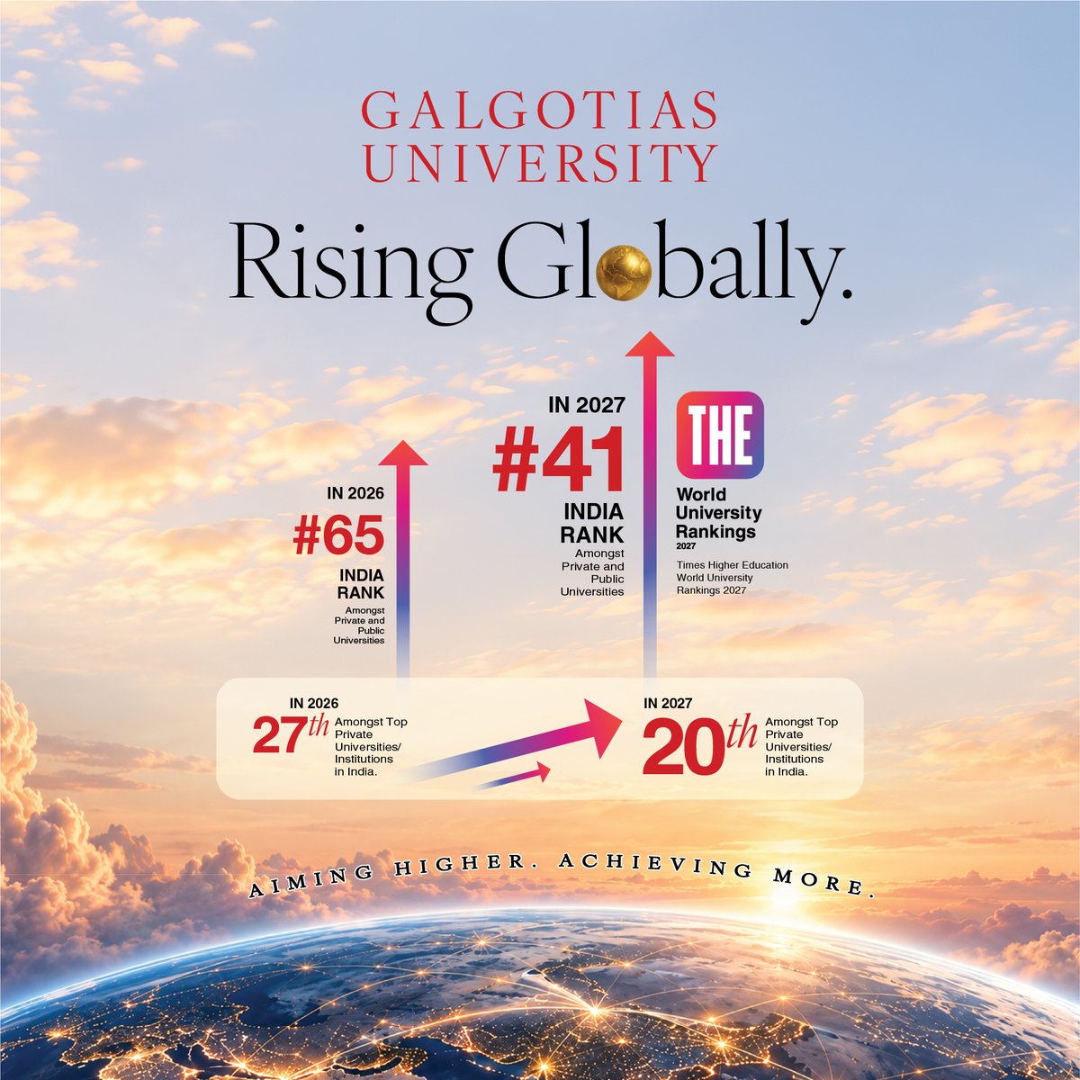 GalgotiasGU's tweet photo. Galgotias University Soars 24 Places to Rank 41st in India in THE World University Rankings 2027

Galgotias University has climbed 24 places to rank 41st among all universities in India, entered India’s Top 20 private institutions, and advanced globally to the 1001–1200 band.

This milestone reflects the collective commitment of the entire Galgotias community towards academic excellence, research, innovation and global engagement.

We acknowledge the vision and leadership of Phil Baty, Chief Global Affairs Officer & COO, Times Higher Education.

Our appreciation extends to Ritin Malhotra, General Manager and Senior Regional Director (Asia), Times Higher Education.

We also recognise Ishan Cader, Managing Director, Consultancy, Times Higher Education, for his leadership and contribution to global higher education.

Rising Higher. Reaching Further.

@eduminofindia | @official_aicte | @mhrdinnovationcell | @meityindia | @aiuindia | @ugc_india | @UPGovt | @timeshighered | @Phil_Baty | @DGalgotia 

#THEWorldUniversityRankings #THEWUR2027 #WorldUniversityRankings #HigherEducation #ResearchExcellence #GlobalEducation #AcademicExcellence #Innovation #StudentSuccess #Galgotias #Galgotia #galgotiasuniversity #galgotiauniversity #GalgotiasUniversity