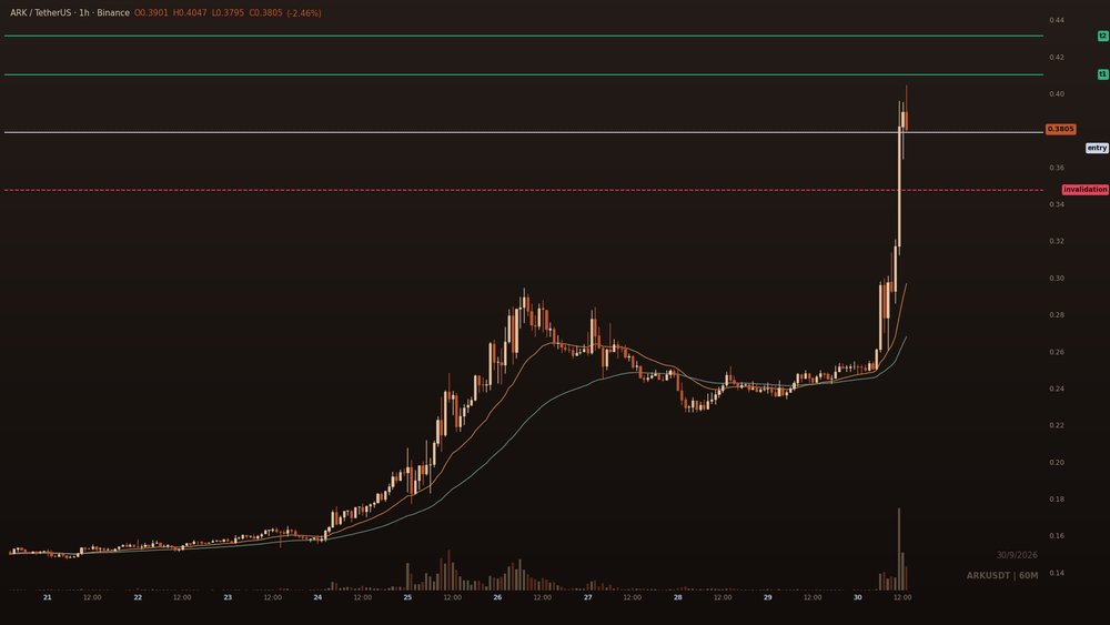 renata_crypto1's tweet photo. $ARK +55.6% today, volume 17x normal, and the long build here is crowded.

0.4103
0.4312

risk 0.379 to 0.3477. price above both EMAs, but the 21 would have to roll over before I stop believing 0.379 holds. https://t.co/JOPkBjyrbk