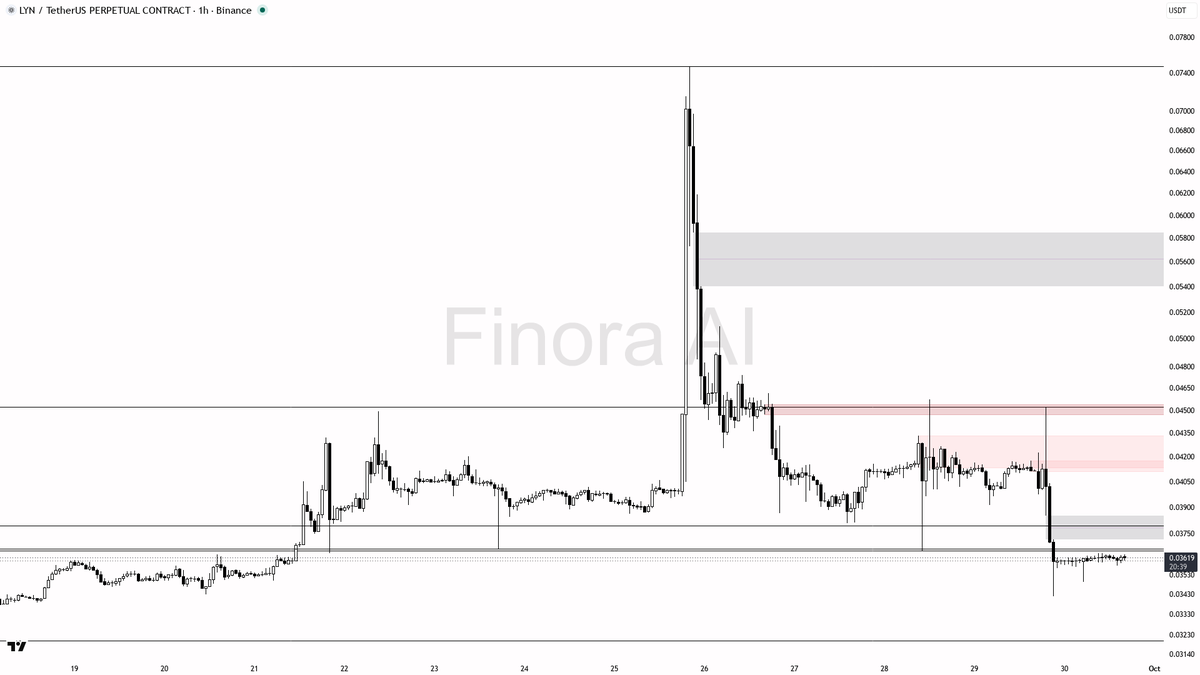 ↓ $LYN liquidity sweep above the level just fed the downtrend after -12.1%

- my bias is bearish here: the 15m wick above 0.03625 that closed back below is a li