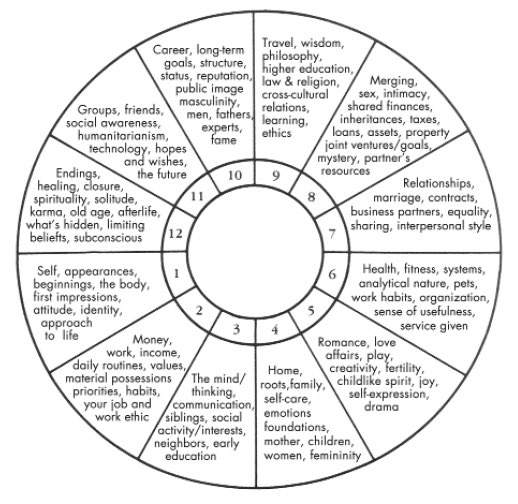 mazykay's tweet photo. Here’s a little cheat sheet on Astrological Houses… 

You need to look to the house the planet is in to understand how it’s influenced. 

I’ll talk more on @mazysgarden about it. https://t.co/YwfbXWSqXA