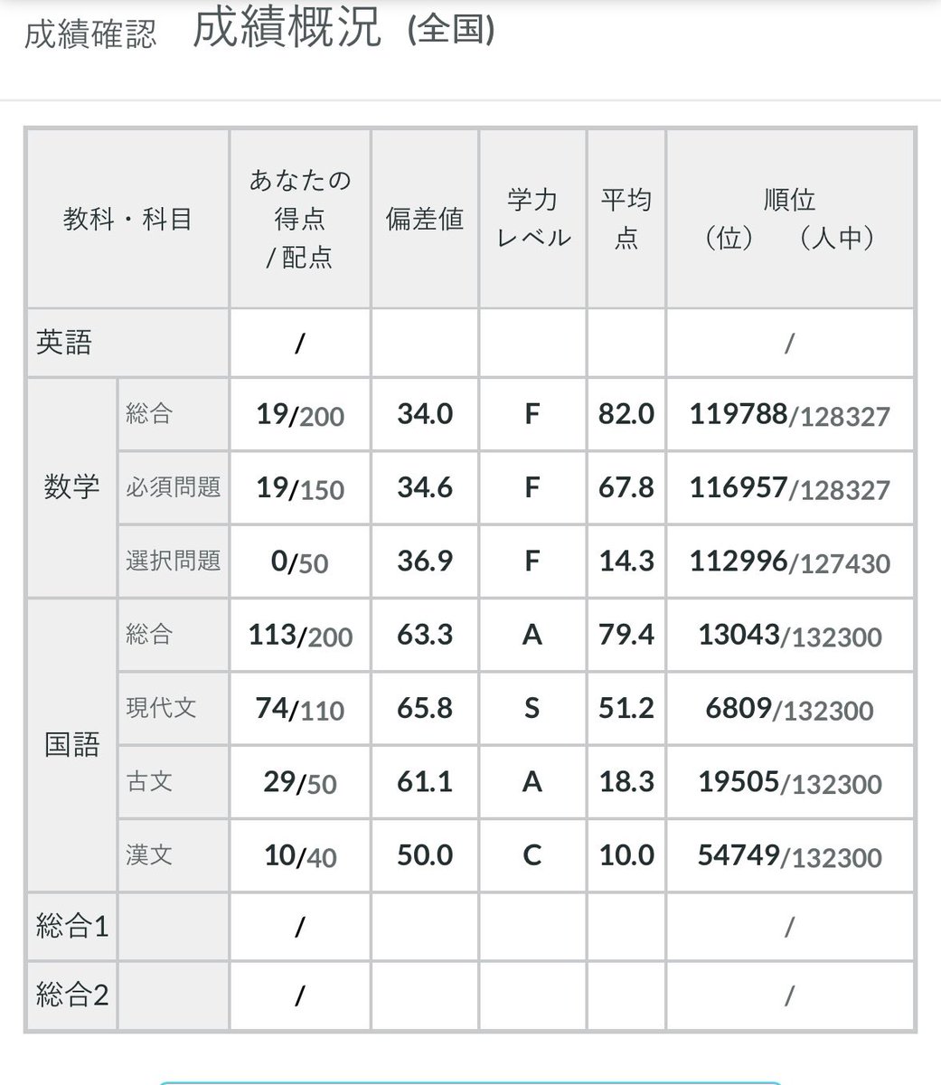 ShortAXXXX's tweet photo. 高2第二回全統 https://t.co/8D1L2uWSnw