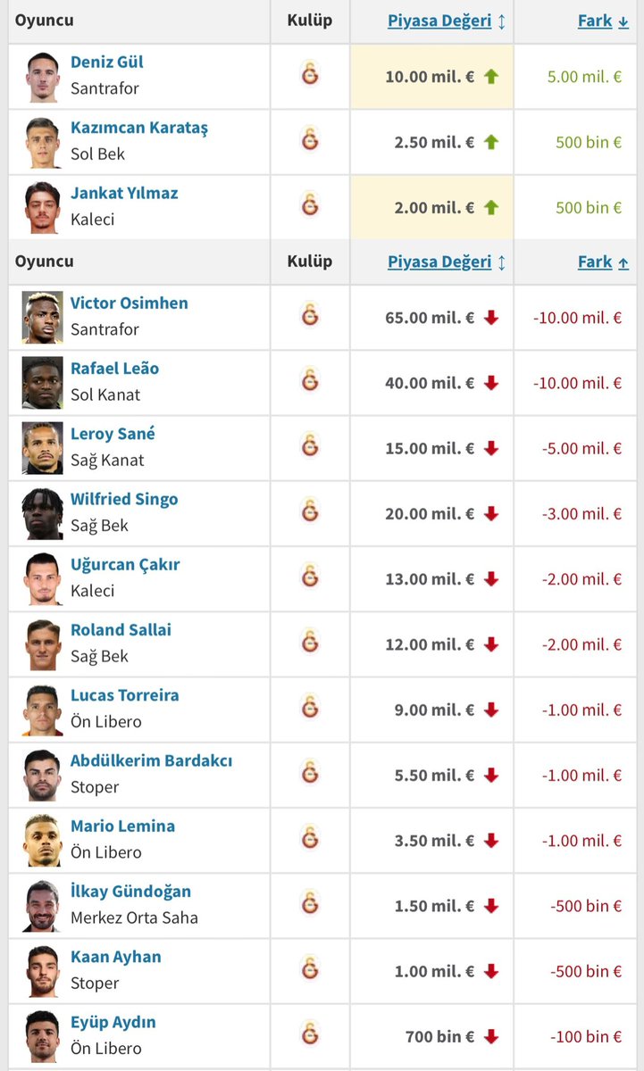 PesindeyizApp's tweet photo. Transfermarkt'ın Galatasaray'daki oyuncuların piyasa değerini yükselttiği ve düşürdüğü oyuncular. https://t.co/ZjnP2kAK74