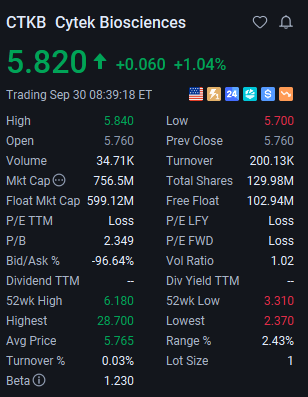 MattSevenich's tweet photo. $CTKB 

Since the publication of this article, the stock price has risen from $5.19 to the current $5.82, an increase of over 12% ($5.90 - $5.82 > +💵💵💵💵💵).

If the stock price can break through $5.90, profits will grow further!

From a technical perspective, the upward trend is not yet over. Please hold patiently and wait for further profit expansion!
