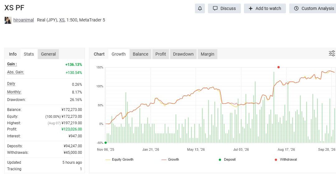 hiroakabeast's tweet photo. 今週はマイナスで推移！
❄️【HIRO’s Portfolio】コピートレード❄️
📈累計利率:　+136.13%
📊PF(利益率):　1.49
💰現在利益:　¥123,026.00
※9/30 19時台確認（Myfxbook更新表示は5時間前）
使用EA👇
・bear blizzard
・owl blizzard
・phoenix blizzard GOLD turbo
・puma blizzard USDJPY
・puma blizzard GOLD
MyFXBook🔗👇
https://t.co/d1MtQEjxSP
オフィシャルライン👇🔗
https://t.co/Mrq6PXWdve
1500人を超えるヒロのオープンチャット👇🔗
https://t.co/gC94bK5lcK
HIRO’s Portfolioの詳細はこちら👇🔗
https://t.co/iisWrd4zdm