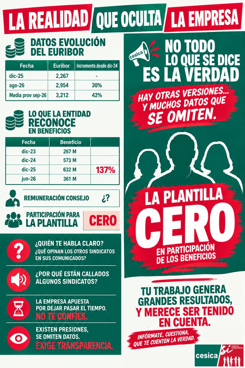 cesica_si's tweet photo. 🔝 Tu trabajo genera grandes resultados y merece ser tenido en cuenta. 

La realidad que oculta la empresa: La participación en los beneficios para la plantilla es cero 👎️ https://t.co/xn9nZ5vTNp