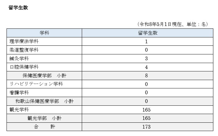 daigakuzaimu's tweet photo. 宝塚医療大学の観光学部、在学生169人中165人が留学生。
色んな意味ですげぇな、どうやって集めているんだ。 https://t.co/8gGBiWRldz