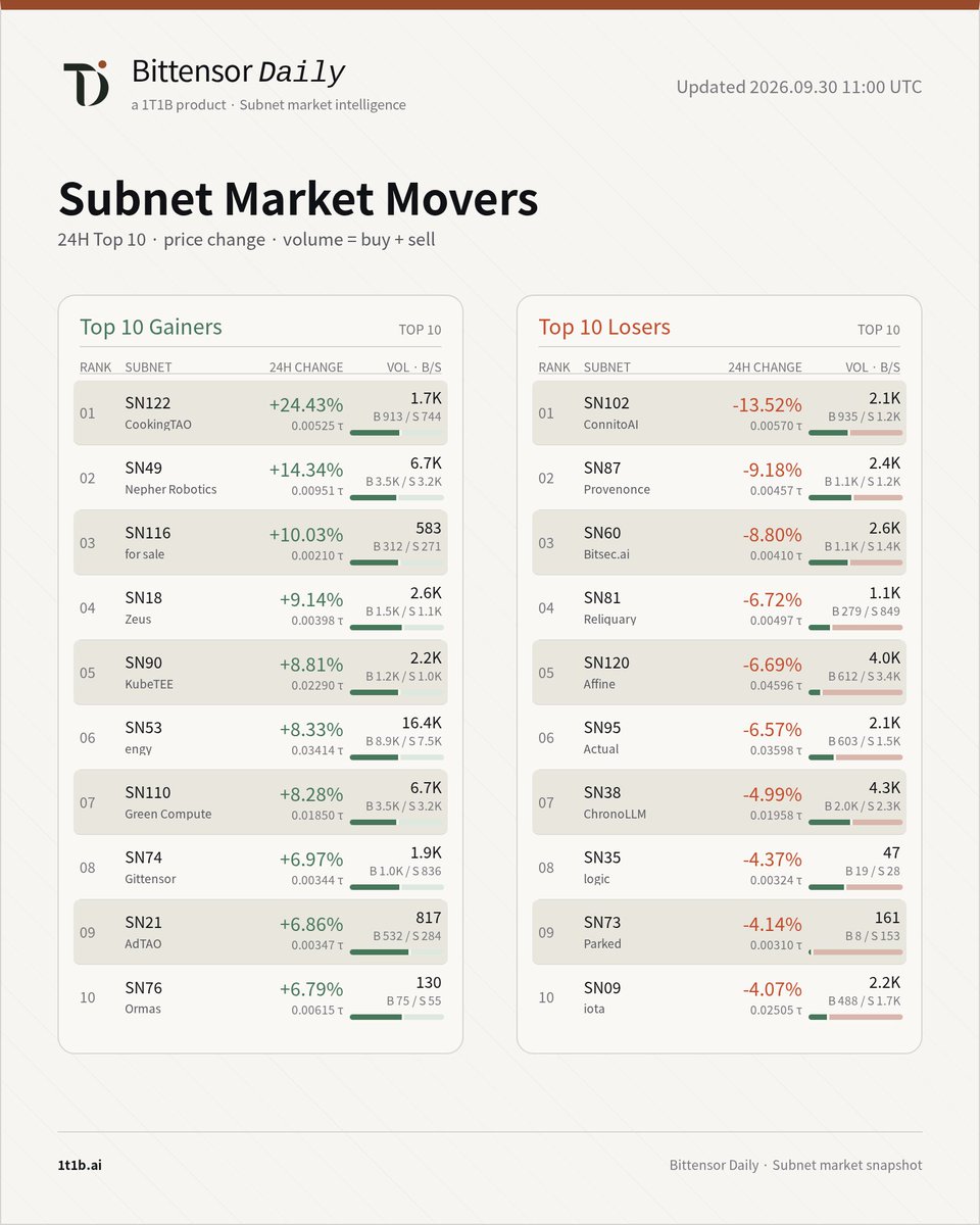 bittensor_daily's tweet photo. Subnet Market Movers · 24H
🚀 Top Gainers
SN122 #CookingTAO @CookingTao_ +24.43%
SN49 #NepherRobotics @nepher_robotics +14.34%
SN116 #forsale +10.03%
📉 Top Losers
SN102 #ConnitoAI @ConnitoAI -13.52%
SN87 #Provenonce @provenonce_ai -9.18%
SN60 #Bitsecai @bitsecai -8.80%
Full top 10 gainers & losers, price and volume ↓
https://t.co/wNwjmCl6KV
#Bittensor #Tao