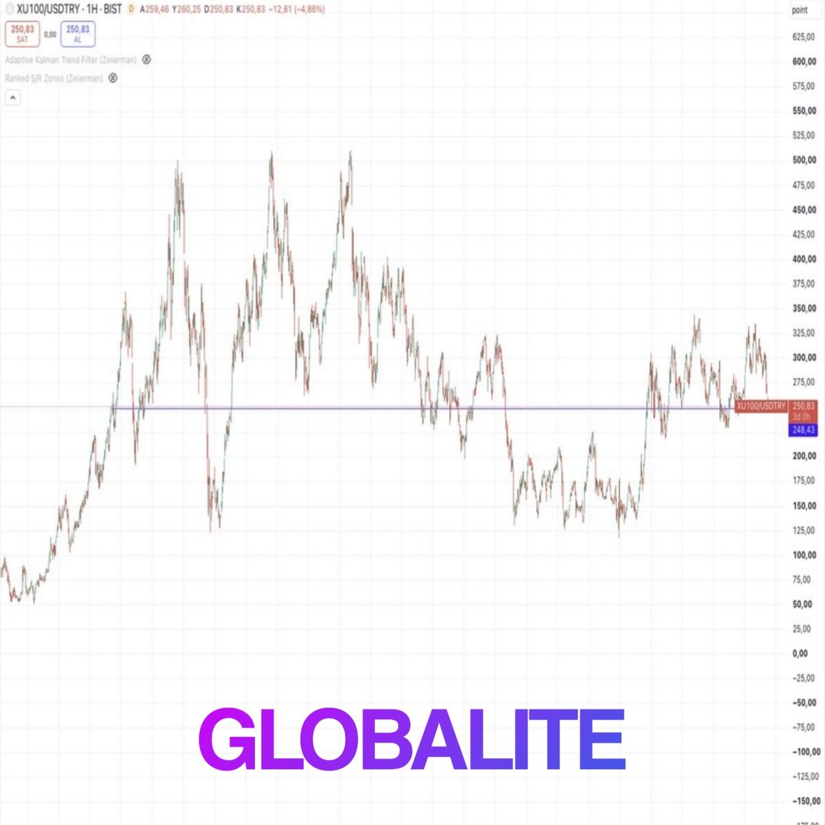 Globalite_'s tweet photo. 🇹🇷 Türk borsasına 20 yıl önce 100 $
yatıran birinin güncel parası ≈ 100 $ https://t.co/omDwGSDmAx