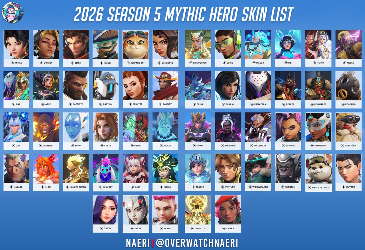 OverwatchNaeri's tweet photo. New #Overwatch Season 5 Mythic Skin List ✨

Two new Mythic skins are scheduled to be released this season. 

Which Heroes Mythic skin do you hope will be released in Season 5? 💭 https://t.co/QjjWXUlqCW