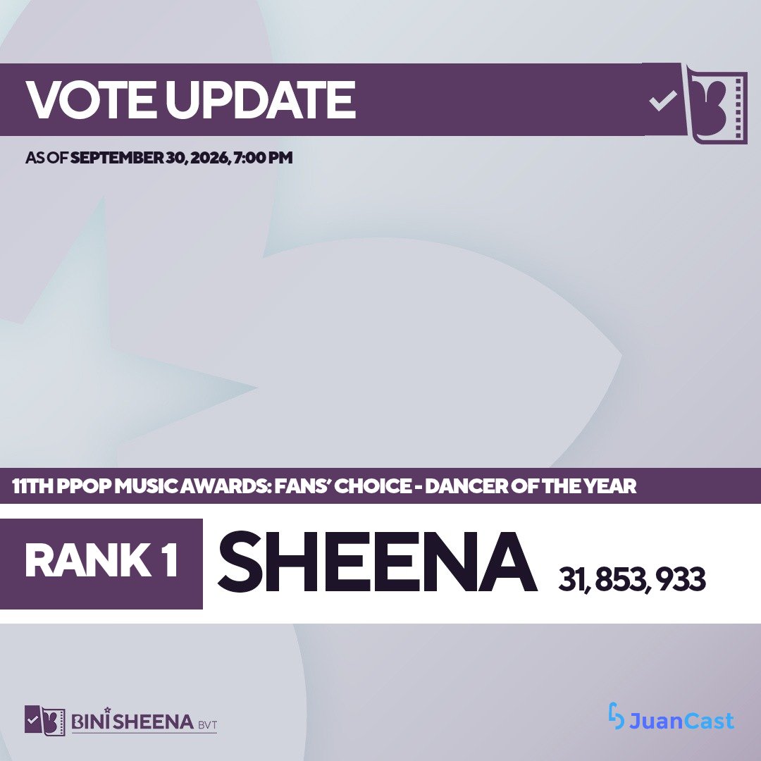 BiniSheenaBVT's tweet photo. 📣 [JUANCAST RANK UPDATE 093026] 11TH PPOP MUSIC AWARDS FANS' CHOICE: DANCER OF THE YEAR  

#BINISheena is currently Rank #1 with 31,853,933 STARs in Dancer of the Year - 11th PPop Music Awards Fans' Choice!  

Here's the current top 3 rank status as of 7:00PM: 
#1 SHEENA - 31,853,933 stars 
#2 **** - 13,509,420 stars 
#3 **** - 3,467,331 stars  

Vote here: https://t.co/0RfaXhhC4D 

Voting ends on October 15, 2025 at 5:00 PM.  
Para kay Sheena, tara? 💜

#BINI #SheenaCatacutan