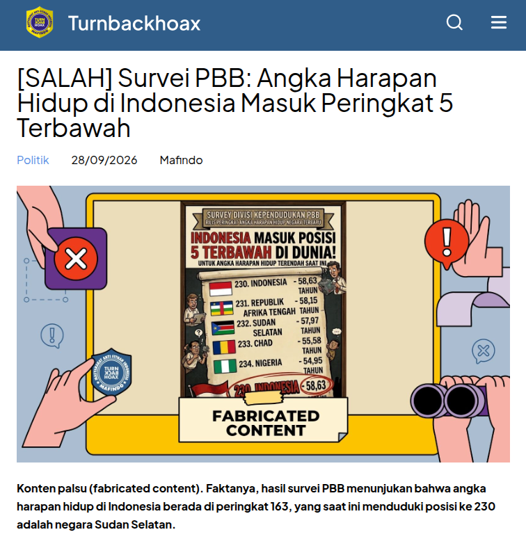 TurnBackHoax's tweet photo. ❌ Survei PBB: Angka Harapan Hidup di Indonesia Masuk Peringkat 5 Terbawah 

✅ Konten palsu (fabricated content). Faktanya, hasil survei PBB menunjukan bahwa angka harapan hidup di Indonesia berada di peringkat 163, yang saat ini menduduki posisi ke 230 adalah negara Sudan Selatan. 

🔗 Selengkapnya di https://t.co/WtRTxZ66YC #LawanHoax #TurnBackHoax #MAFINDO