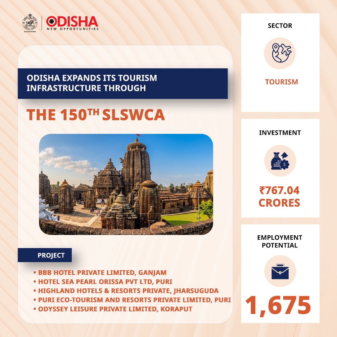 InvestInOdisha's tweet photo. Odisha is opening new horizons in hospitality and tourism with fresh approvals at the 150th SLSWCA, strengthening its tourism infrastructure and creating new experiences for visitors.
@IND_Odisha 
#InvestInOdisha #InvestInFuture #SamrudhOdisha https://t.co/PgoqPOKLJu