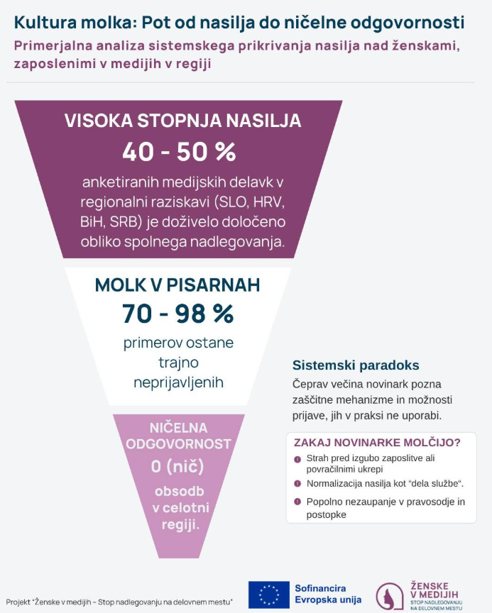 ZavodKROG's tweet photo. Varno delovno okolje je odgovornost organizacije 📢

Raziskava projekta Ženske v medijih opozarja na razsežnost spolnega nadlegovanja in nasilja v medijskih delovnih okoljih ter na potrebo po jasnih standardih, učinkoviti zaščiti in odgovornosti.

Projekt je sofinanciran s strani Evropske unije.

#ženskevmedijih #womeninthemedia #stopharrasment #CERV #EUFunding #Equality #Rights #CERVProgramme #UnionValues #FundamentalRights #womeninmedia #notinmynewsroom #nevmojemuredništvu #močnepomenidasmeš