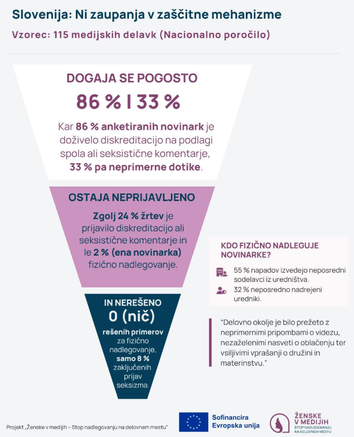 ZavodKROG's tweet photo. Varno delovno okolje je odgovornost organizacije 📢

Raziskava projekta Ženske v medijih opozarja na razsežnost spolnega nadlegovanja in nasilja v medijskih delovnih okoljih ter na potrebo po jasnih standardih, učinkoviti zaščiti in odgovornosti.

Projekt je sofinanciran s strani Evropske unije.

#ženskevmedijih #womeninthemedia #stopharrasment #CERV #EUFunding #Equality #Rights #CERVProgramme #UnionValues #FundamentalRights #womeninmedia #notinmynewsroom #nevmojemuredništvu #močnepomenidasmeš