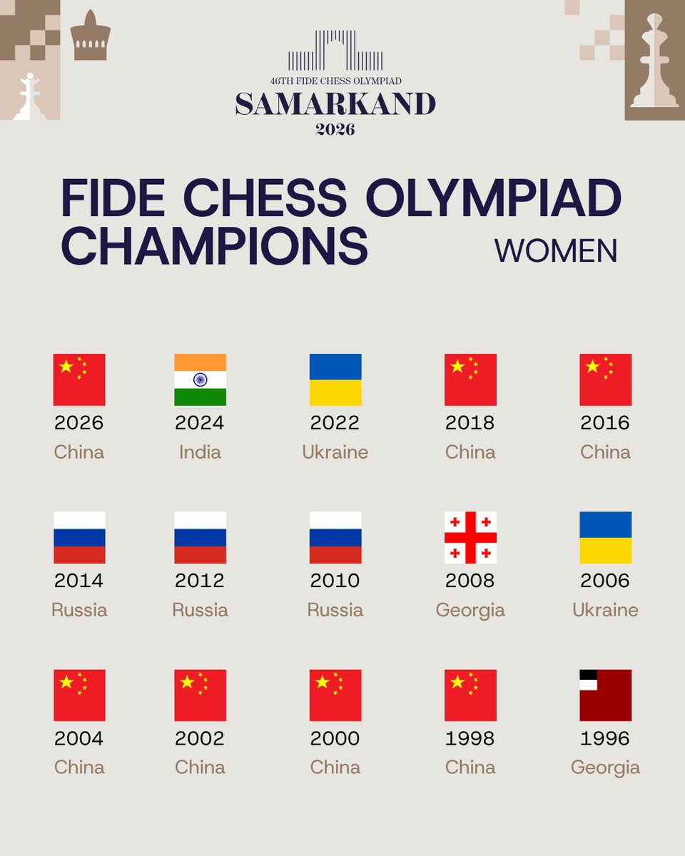 FIDE_chess's tweet photo. The 2026 winners are now part of Olympiad history 🔥

#ChessOlympiad https://t.co/agAhBxuRd3