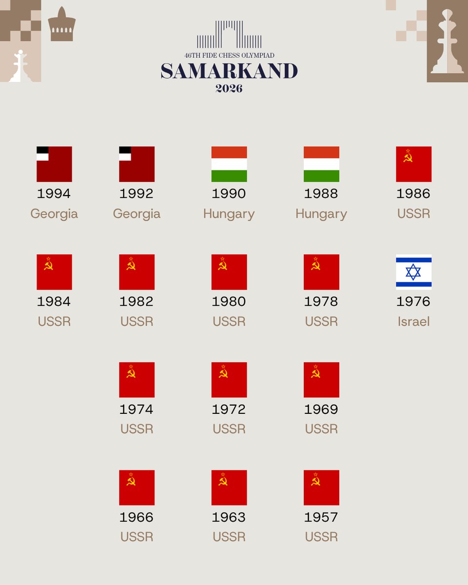 FIDE_chess's tweet photo. The 2026 winners are now part of Olympiad history 🔥

#ChessOlympiad https://t.co/agAhBxuRd3