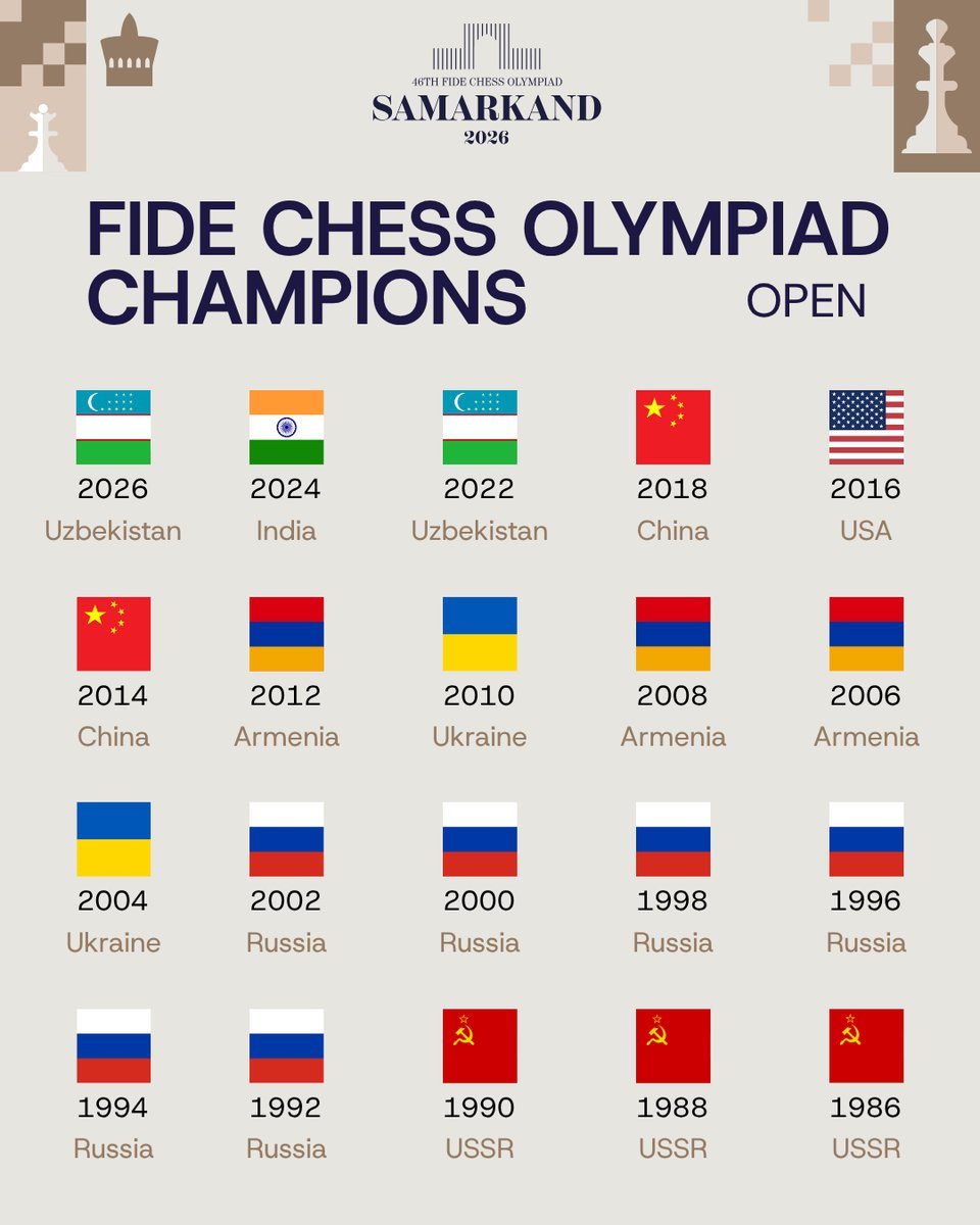 FIDE_chess's tweet photo. The 2026 winners are now part of Olympiad history 🔥

#ChessOlympiad https://t.co/agAhBxuRd3