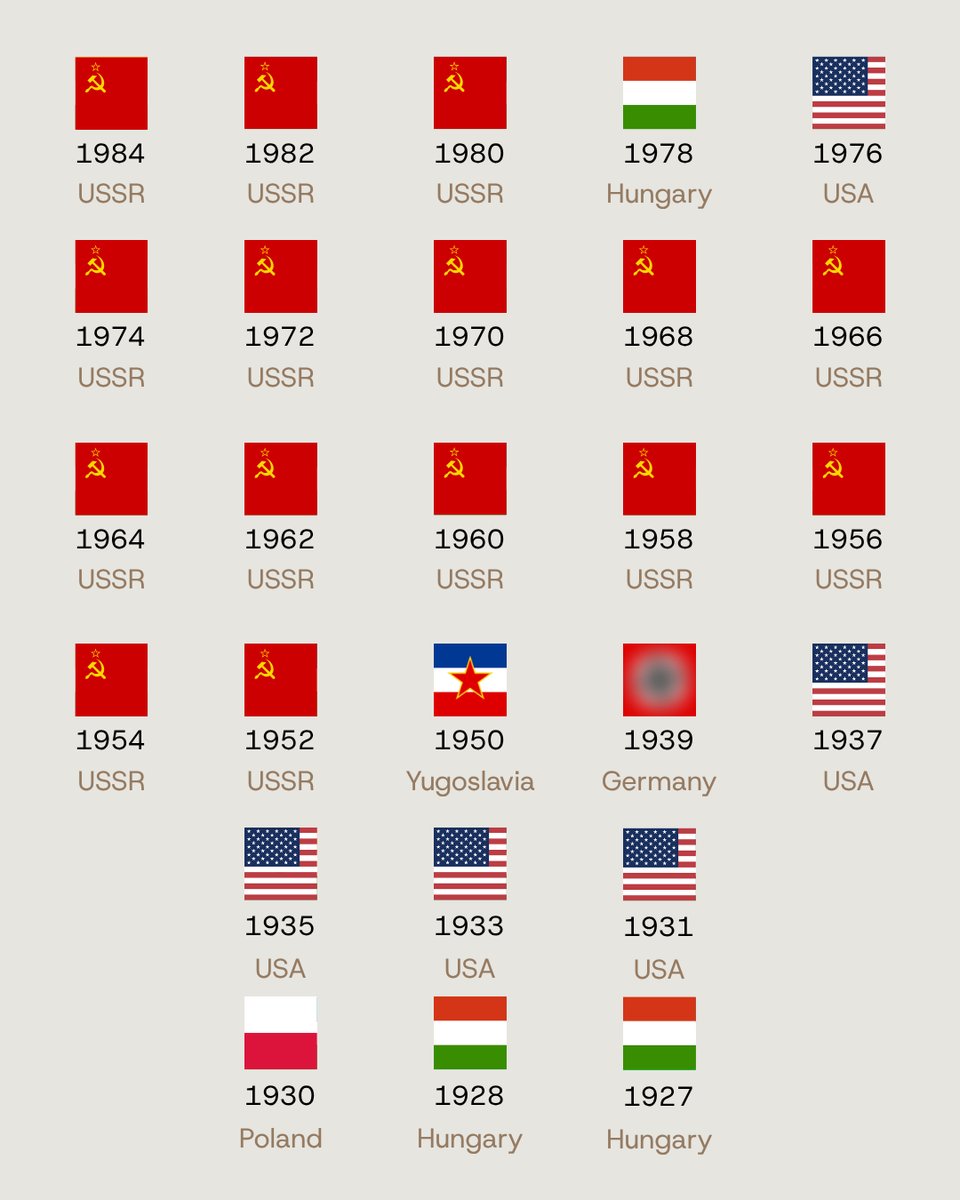 FIDE_chess's tweet photo. The 2026 winners are now part of Olympiad history 🔥

#ChessOlympiad https://t.co/agAhBxuRd3
