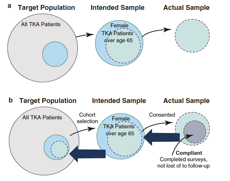 RDASPFT's tweet photo. (a) Bias during selection may result in a sample population that is different from the intended study population. (b) Retention bias may result in a sample population that is not generalizable to the intended target population https://t.co/D3bzOBzLpJ