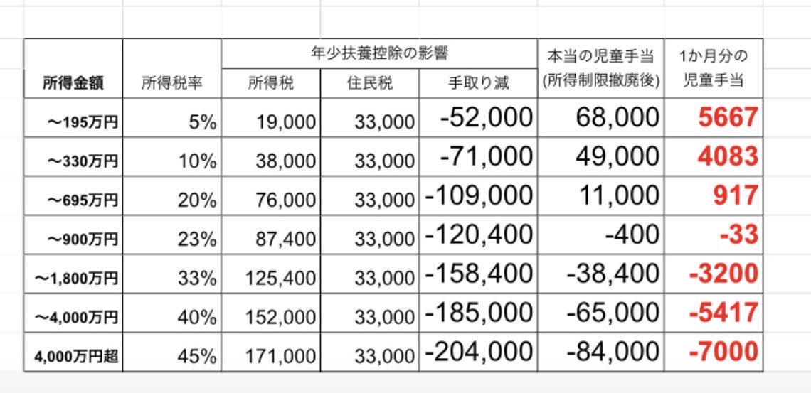 momongamomonko's tweet photo. 0歳〜15歳は扶養控除がないので、3歳以降は児童手当1万をもらっても課税所得195万（年収350前後）ラインで52,000円損しています。
120,000➖52,000=68,000円なので、
月5667円の支援です。
さらに2028年には子育て支援金が満額になるので、月570円引かれ、5,097円です。

児童手当は年収350万あたりで5,097円です‼️
共働きで妻も年収350だとダブルで子育て支援金取られ、4,527円です‼️