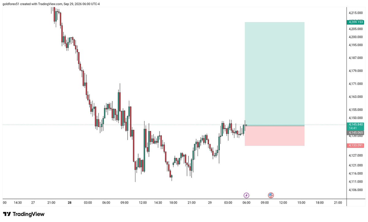 ghgcdsf2l's tweet photo. #XAUUSD
XAUUSD BUY setup 📈
From your chart:
Entry: 4145.84
Stop Loss: 4133.09
TP: 4209.15
Risk: ~12.75 points
Potential reward: ~63.31 points
R:R: ~1:5 https://t.co/oAtsq39r5S