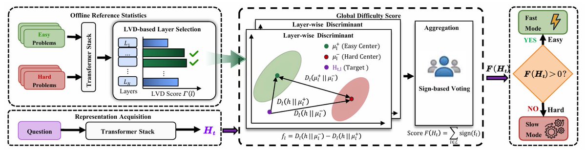MemoraX_AI's tweet photo. These papers reflect MemoraX AI’s broader research focus: building AI systems that can learn more reliably, reason more efficiently, and make better use of past experience.

The work spans:
• Robust self-training for LLMs
• Reinforcement learning and inference-policy optimization
• Difficulty-aware reasoning and token efficiency
• Diffusion models for online RL
• Long-term Agent Memory and continual improvement
