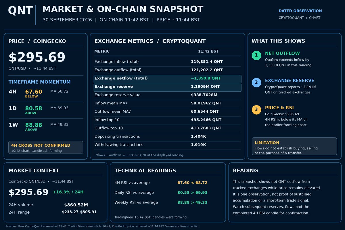MindCrypto_'s tweet photo. 🧿💥 $QNT Onchain update! 

Price: $295.69 (+16.3% 24h, CoinGecko).

CrytoQuant shows 121,202 QNT leaving tracked CEX's vs 119,851 entering, a net outflow of 1,351 QNT.

Exchange reserves: -1.191M QNT.

Price strength alongside net outflow is encouraging.

I’m watching! 🔍 https://t.co/xos00GhMxt