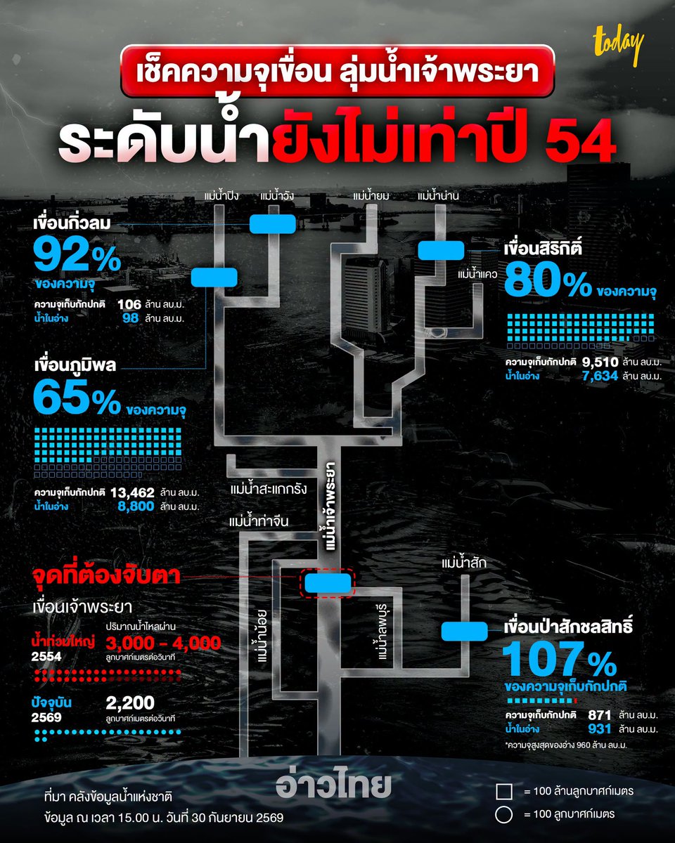 todayth's tweet photo. #น้ำท่วม หลายพื้นที่จนคนเริ่มถามว่า “จะซ้ำรอยปี 54 ไหม?” 
.
คำตอบจากตัวเลขเขื่อนหลักในลุ่มน้ำเจ้าพระยา ตอนนี้ยังไม่ถึงขั้นนั้น แต่ก็ยังวางใจไม่ได้ เพราะน้ำกำลังไหลลงสู่ภาคกลาง ขณะที่เขื่อนเจ้าพระยา–ป่าสักชลสิทธิ์ เป็น 2 จุดที่ต้องจับตาต่อจากนี้
.
ข้อมูลคลังข้อมูลน้ำแห่งชาติ ณ เวลา 15.00 น. วันที่ 30 ก.ย. ระบุว่า เขื่อนภูมิพลมีน้ำใน��่าง 8,800 ล้านลูกบาศก์เมตร หรือ 65% ของความจุ ขณะที่เขื่อนสิริกิติ์มีน้ำ 7,634 ล้านลูกบาศก์เมตร หรือ 80% ของความจุ และเขื่อนกิ่วลมมีน้ำในอ่าง 98 ล้านลูกบาศก์เมตร หรือ 92% ของความจุ
.
ขณะที่เขื่อนป่าสักชลสิทธิ์มีน้ำในอ่าง 931 ล้านลูกบาศก์เมตร คิดเป็น 107% ของความจุเก็บกักปกติ 871 ล้านลูกบาศก์เมตร โดย��่างมีความจุสูงสุด 960 ล้านลูกบาศก์เมตร
.
ส่วนอีกจุดที่ต้องจับตาคือ เขื่อนเจ้าพระยา ขณะนี้มีน้ำไหลผ่าน 2,200 ลูกบาศก์เมตรต่อวินาที ยังต่ำกว่าช่วงน้ำท่วมใหญ่ปี 2554 ซึ่งเคยสูงราว 3,000–4,000 ลูกบาศก์เมตรต่อวินาที
.
สำนักข่าว TODAY
สำนักข่าวออนไลน์ เปิดความรู้ ดูทูเดย์
.
#สำนักข่าวทูเดย์
#MakeTomorrowTODAY