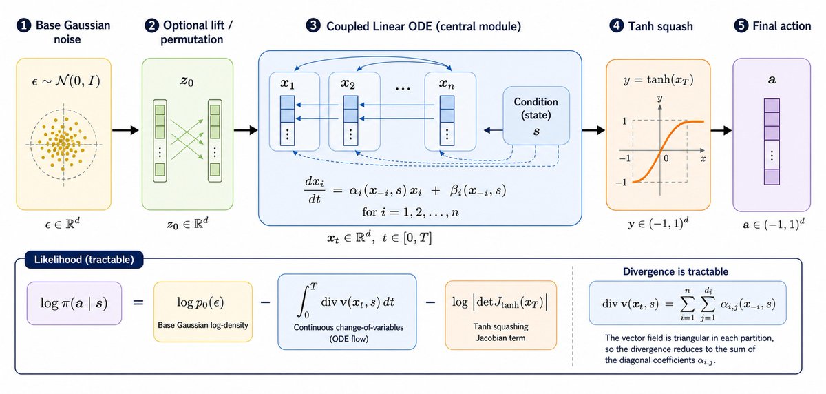 MemoraX_AI's tweet photo. One key theme across this work is that improving AI is not only about making models larger.

It is also about helping them:
→ identify which experiences are useful
→ avoid repeating failed paths
→ allocate computation more efficiently
→ retain and reuse knowledge over longer tasks
→ improve reliably under changing conditions

This is the foundation for more capable and continuously evolving AI systems.
More details on the papers and research directions will follow.