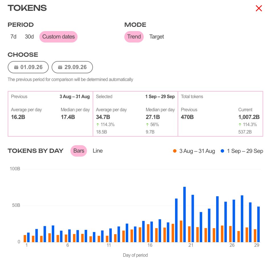 gonka_ai's tweet photo. 1T 💪

In September, Gonka processed one trillion AI tokens, more than twice as many as in August.