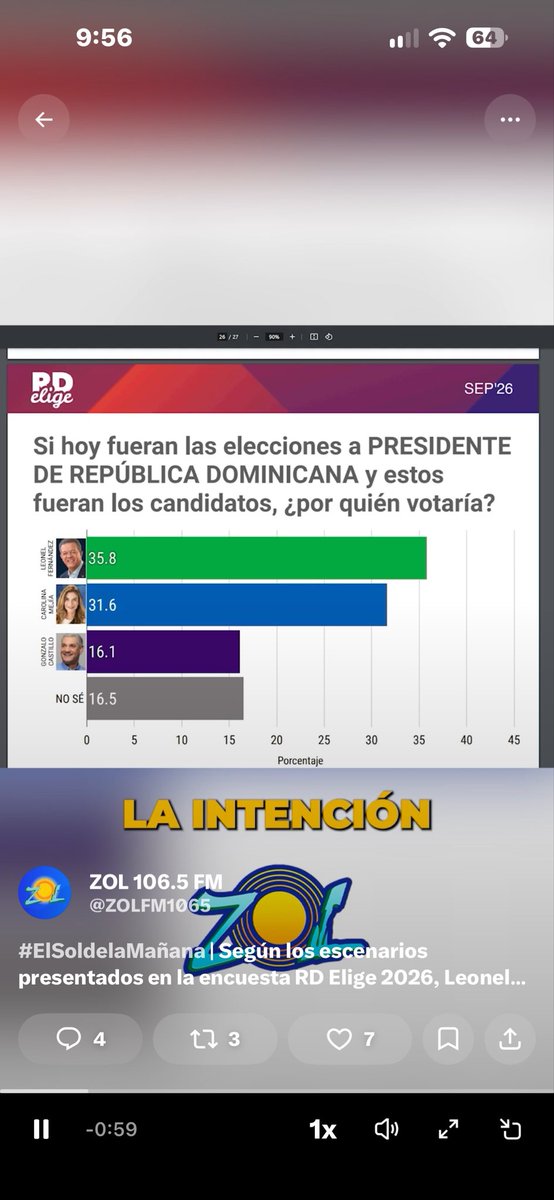 memeyecitynews's tweet photo. Y cual es el afan de @HumbertoPania12 y @MeltonPinedaF ? de que #OmarFernandez sea el candidato, cuando el no aspira y no va a enfrentar a su papá, oh! Esa es la retórica del PRM y la de Danilo Medina, tratar de seguir atajando a #LeonelFernandez que marca 37%, @johhnyarrendel https://t.co/FMGw2CZu4s