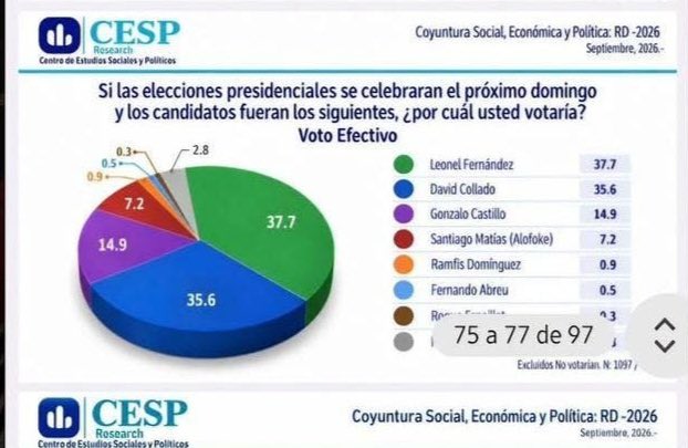 memeyecitynews's tweet photo. Y cual es el afan de @HumbertoPania12 y @MeltonPinedaF ? de que #OmarFernandez sea el candidato, cuando el no aspira y no va a enfrentar a su papá, oh! Esa es la retórica del PRM y la de Danilo Medina, tratar de seguir atajando a #LeonelFernandez que marca 37%, @johhnyarrendel https://t.co/FMGw2CZu4s