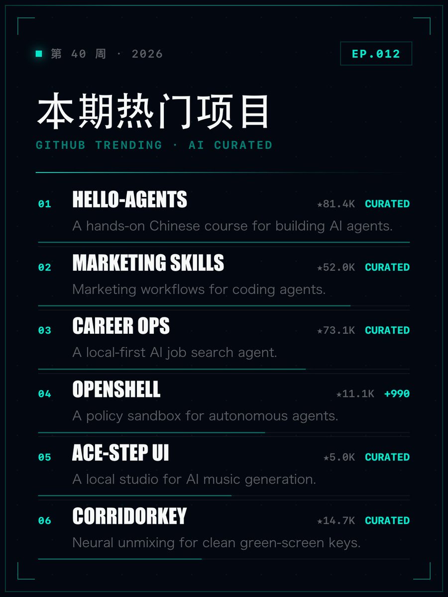 HongyeMain's tweet photo. 本期 GitHub 热门项目，一张图看完。

① Hello-Agents：中文 Agent 系统教程
② Marketing Skills：给编程 Agent 的营销技能库
③ Career Ops：本地求职 Agent
④ OpenShell：自主 Agent 安全运行时
⑤ ACE-Step UI：本地 AI 音乐工作台
⑥ CorridorKey：绿幕和蓝幕 AI 抠像工具

#GitHub精选 #开源项目 #AI工具 #人工智能 #agent