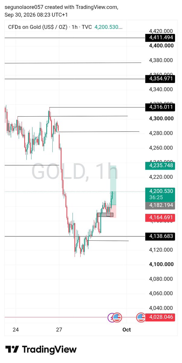 Tobiforex1's tweet photo. Buying #XAUUSD 
Abeg seller allow buyer collect small money too https://t.co/qO6dFShp9J