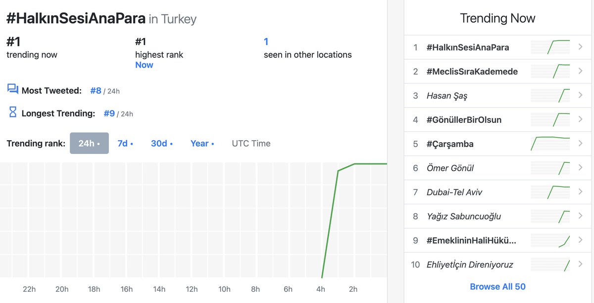 xpoweredby's tweet photo. YİNE HERKESİN DİLİNDEYİZ 5 SAATTİR TÜRKİYE TT 1 NUMARA #HalkınSesiAnaPara https://t.co/D1rQHJ0oNS