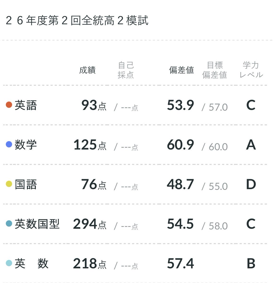 ceefu_315's tweet photo. 全統模試の結果出てた。
英語はリスニングが全く取れてなくて国語は古文漢文で足引っ張ってた。数学はまあよかったけど数列をもう少し取りたかった。 https://t.co/MdF8mIR4VU