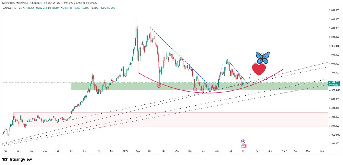 UygarAynur's tweet photo. #xauusd
ons altın desteklerın yoğun olduğu bölgeye yakınız .kelebek ve kalbim olan yere git 😅😄 gram altın 6400 .gram gümüşte 96 korunmalı
#xagusd #xauxag #btc #ethusdt #silver #xrp #uni #us10y #dxy #eurusd #xptusd #xpdusd #brent #crypto #total #btc.d https://t.co/rPvx7lUwUv