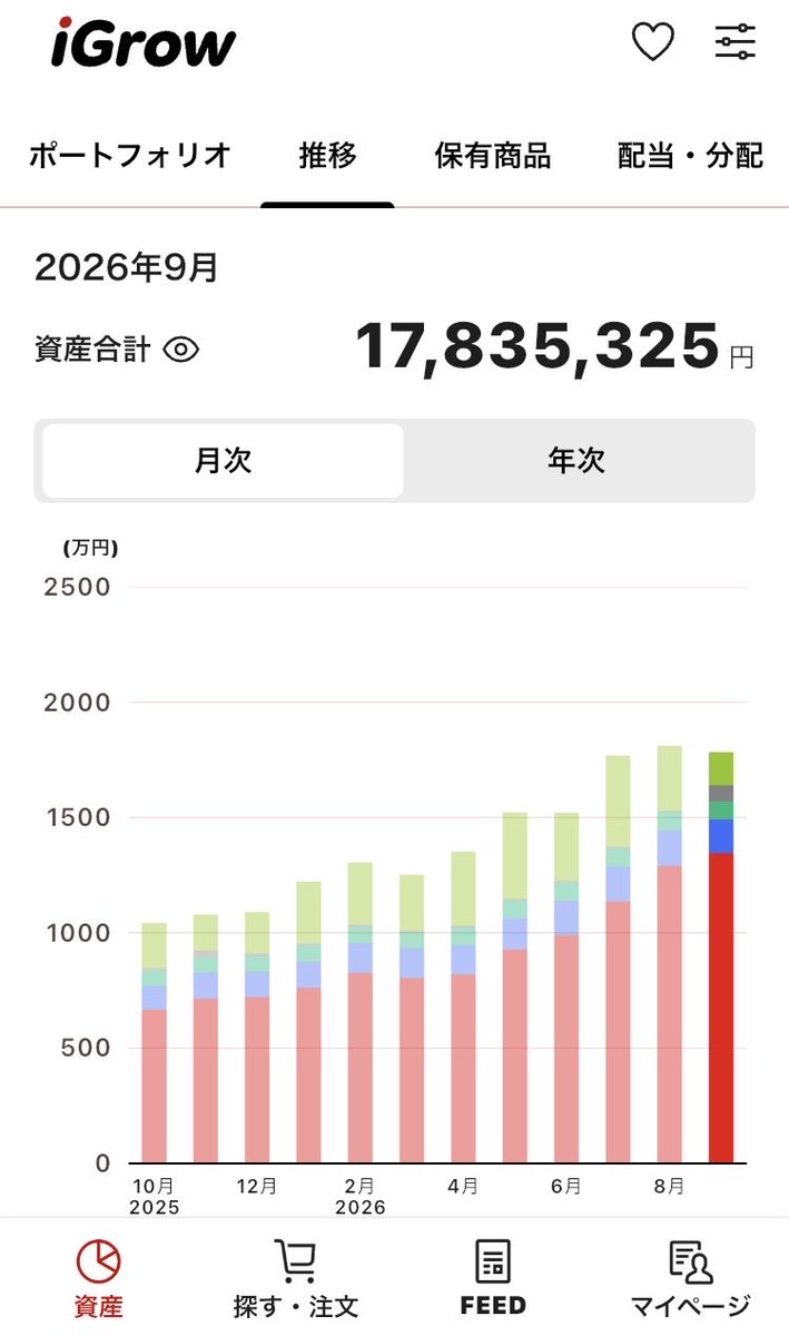 revelups12's tweet photo. 今月は、前月比でかなり資産が減りました。来月は、8月の成績を超えてほしいですね！

今月も、お疲れ様でした。 https://t.co/sDP7PTrOey
