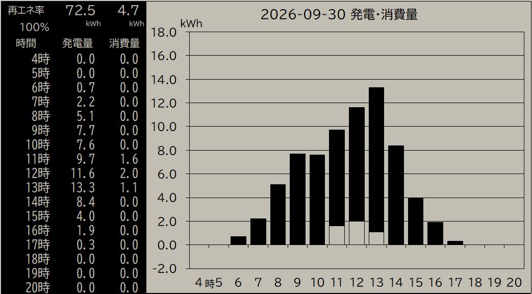 yurufin's tweet photo. 2026-09-30 20:00 発電 72.5kWh  消費 4.7kWh  再エネ率 100% #ゆるいソーラー #ゆるいPHEV #ゆるいスマートメーター https://t.co/6Vsv9jvymS