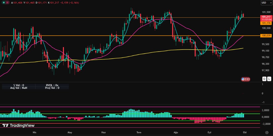 BenimAvci's tweet photo. $DXY tarafında 100 seviyelerine doğru süzülmesi piyasalar için likidite anlamına geliyor.

> 🔹 4 saatlik grafikte 20 EMA/SMA desteği kırıldı.
> 🔹 Günlük kapanış 5 SMA altında gerçekleşirse düzeltme hareketi netleşebilir.

> DXY’deki bu geri çekilme, riskli varlıklar için beklenen yükseliş yakıtını sağlayacaktır. Metrikler piyasa genelinde bir dalga daha yukarı hareketi işaret ediyor.
