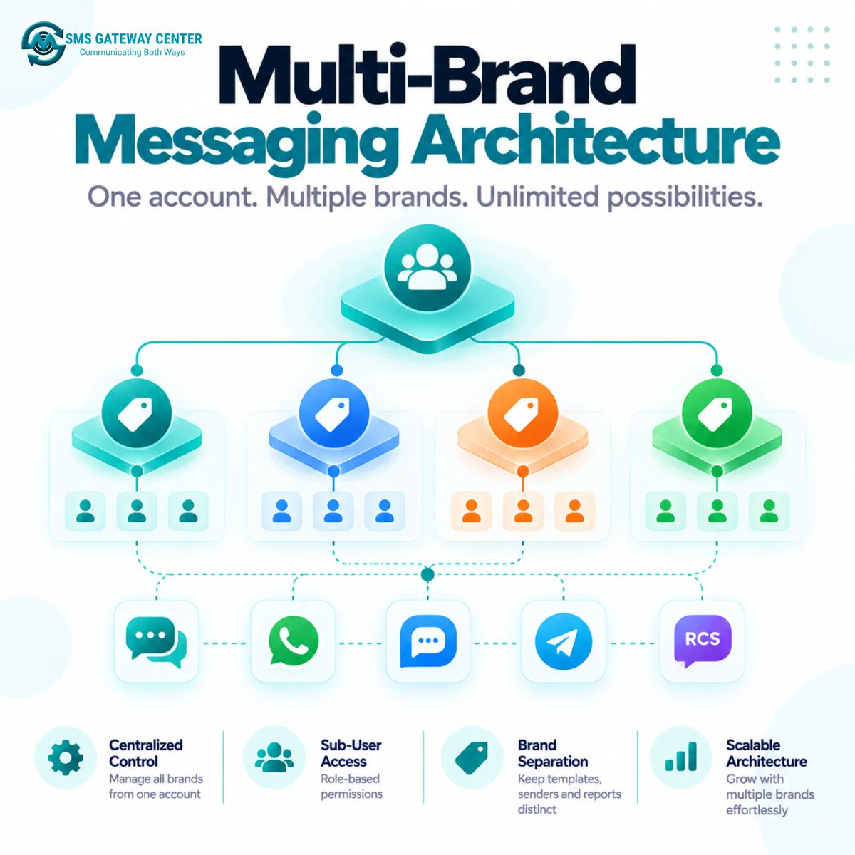 SMSGatewayIndia's tweet photo. Three things exist once per SMSGatewayCenter account: SMS wallet, SMS webhook, Telegram bot.

Split brands into accounts when any of those must be isolated.

Guide:
https://t.co/XQb34AgO0N

#MultiBrand #SMSAPI #Reseller https://t.co/DrKnsM00Tc