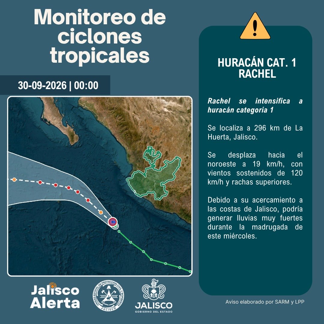 alfonso_marquez's tweet photo. YA ES HURACÁN!

🌀 *Aviso especial 1 por huracán categoría 1 Rachel*
30 sep 2026 | 00:00 h

*_Rachel se intensifica a huracán categoría 1_*

Rachel se encuentra a 296 km de La Huerta, Jalisco. Se desplaza hacia el noroeste a 19 km/h. Presenta vientos sostenidos de 120 km/h y rachas superiores.

*Escenario previsto* 
Se espera que continúe intensificándose durante la tarde de hoy miércoles. Es probable que se registren lluvias fuertes a puntualmente muy fuertes entre hoy y mañana jueves en:

📍Costa Sur
📍Costa Sierra Occidental
📍Sierra de Amula
📍Sur 
📍Sureste

*Efectos*

 De acuerdo con el pronóstico más actual

🌧️ Lluvias: 100 a 150 mm entre miércoles y jueves. 

🌊 Oleaje: 3 a 4 m entre miércoles y viernes

 🌬️ Viento: rachas superiores a 65 km/h, principalmente en Costa Sur, Sierra de Amula, Sierra Occidental, Sur, Sureste y Lagunas.

*Recomendaciones:*

🚫 Ante episodios de lluvia intensa: evitar zonas inundadas, no cruzar arroyos y mantenerse en un lugar seguro. 
🚫 Evita permanecer bajo árboles, estructuras metálicas y en espacios abiertos durante las tormentas.
🚫 Ante oleaje elevado: suspende actividades recreativas y evita playas rocosas.
📲 Mantente informado a través de Jalisco Alerta y las redes oficiales de la Unidad Estatal de Protección Civil.